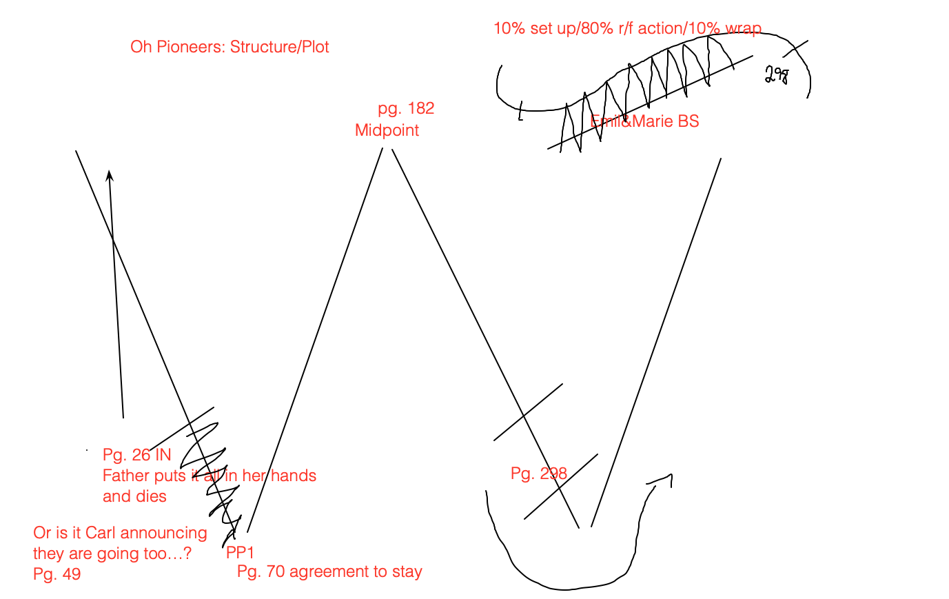 Oh Pioneers: Structure/Plot Graphic